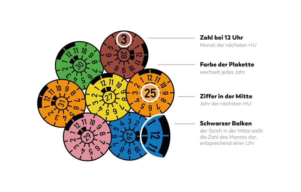 Schaubild zur Erklärung der HU-Plakette